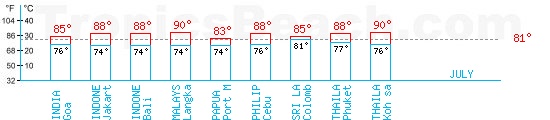 Temperatures max and min monthly. A temperature above 81°F is recommended!